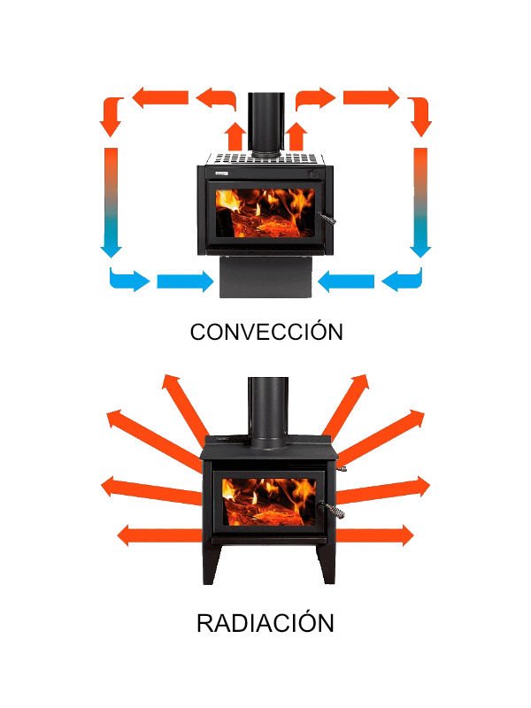 Estufas de convección o de radiación