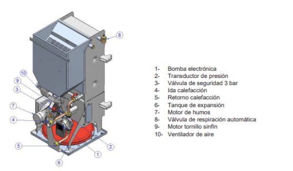 funcionamiento de una termoestufa